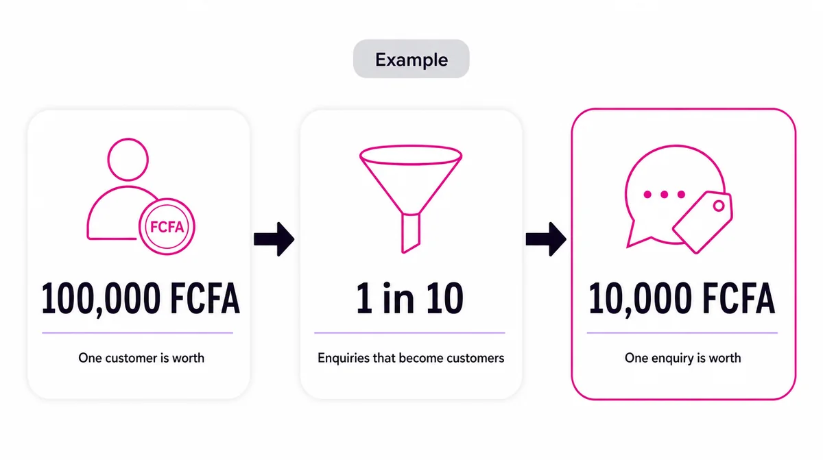 Example calculation: a customer worth 100,000 FCFA, one in ten enquiries becoming a customer, so one enquiry is worth 10,000 FCFA