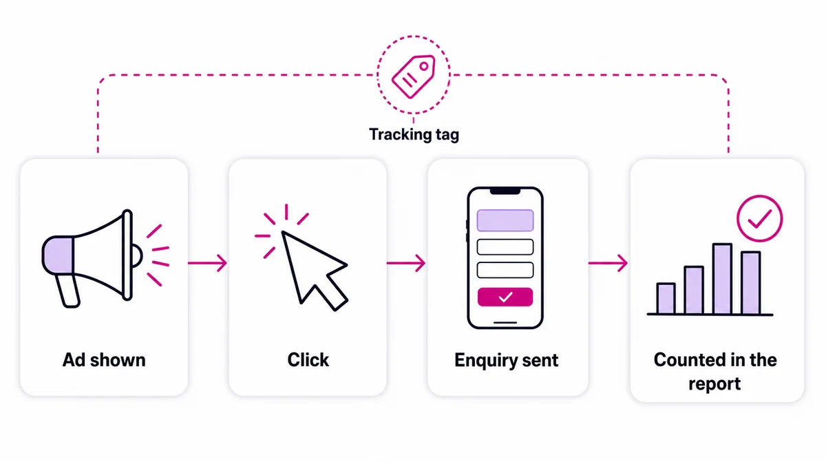 How conversion tracking works: an ad is shown, clicked, an enquiry is sent, and a tracking tag counts it in the report