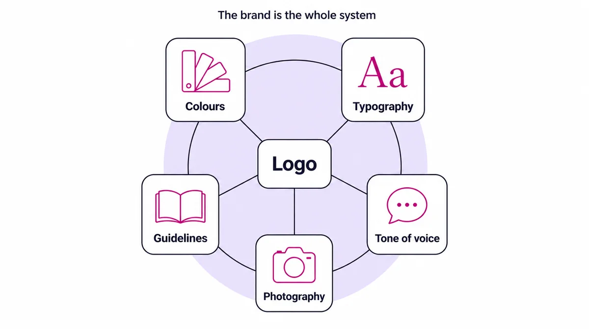 A small logo card at the centre of a ring of five larger elements: colours, typography, tone of voice, photography and guidelines