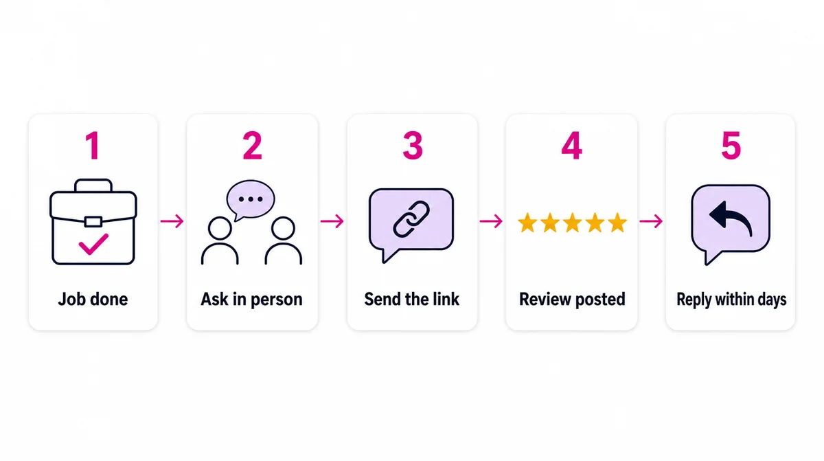 Five steps: job done, ask in person, send the link, review posted, reply within days