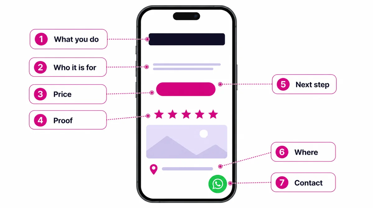 A phone showing a business homepage with seven numbered labels: what you do, who it is for, price, proof, next step, where, contact