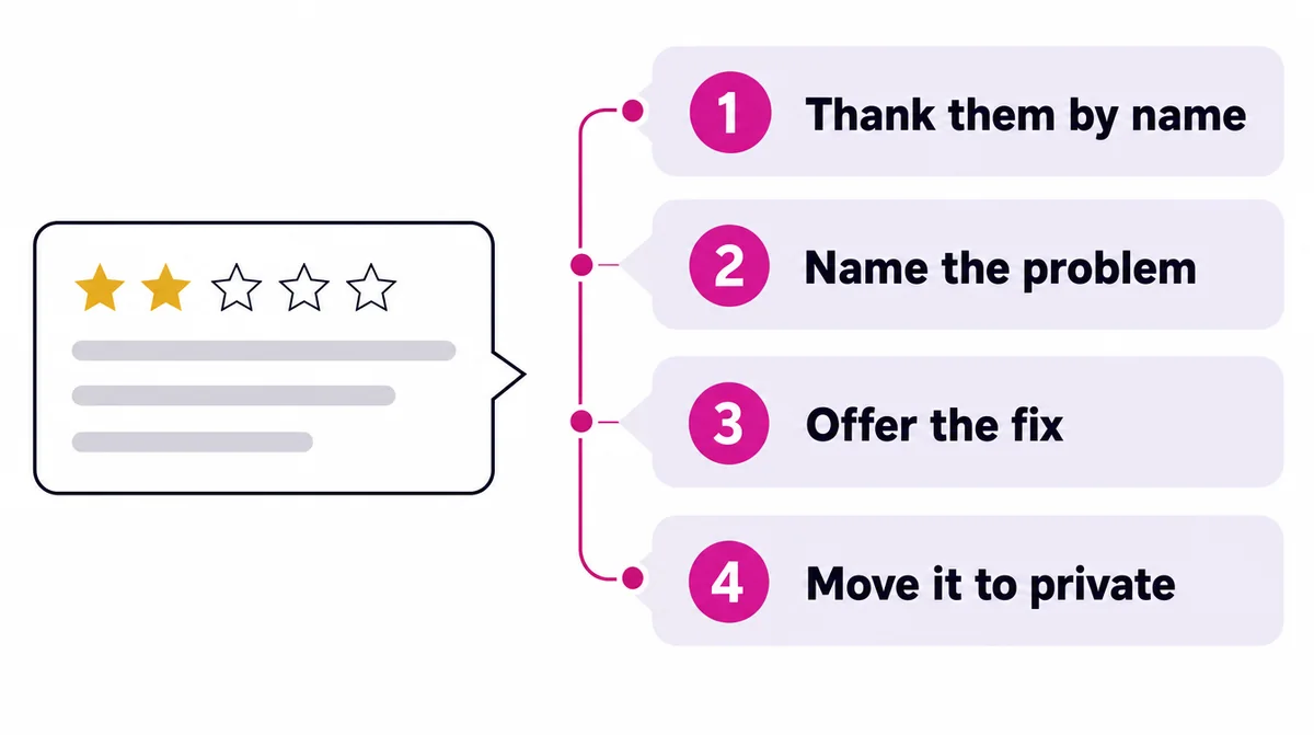 A two-star review beside four reply steps: thank them by name, name the problem, offer the fix, move it to private