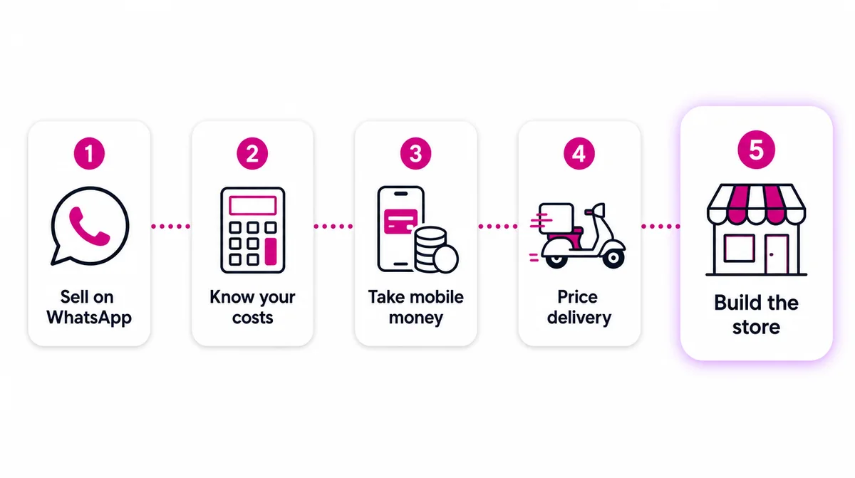 Five steps in order: sell on WhatsApp, know your costs, take mobile money, price delivery, build the store