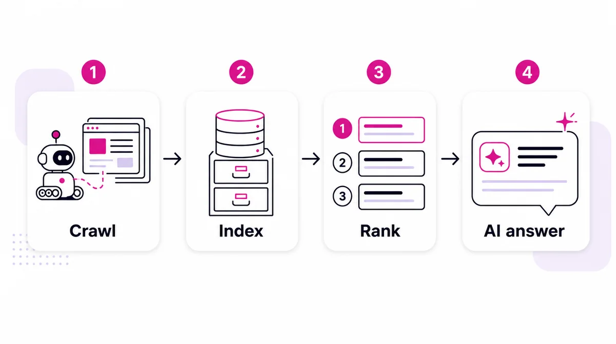 Four-step diagram: a crawler visits web pages, the pages are stored in an index, results are ranked, and an AI answer is built from them