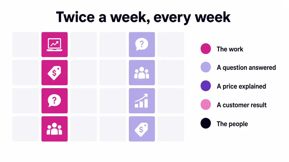 A monthly calendar with two posts a week, colour-coded by five content types: the work, a question answered, a price explained, a customer result, the people