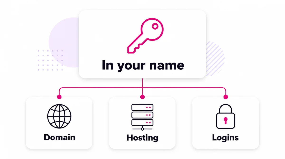 A key labelled in your name connected to three cards: domain, hosting and logins