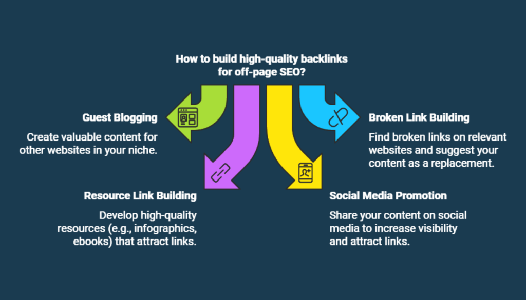 Off Page Optimization, SEO for beginners