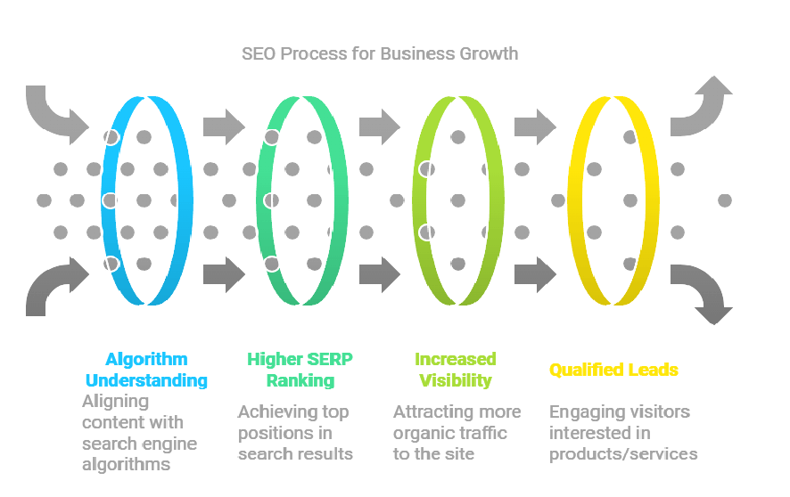 Seo Process For Business Growth, The Backbone Of Your Website, SEO services